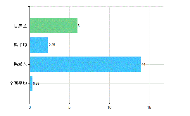 目黒区の診療科別歯科医師数：不詳(主たる)(人)