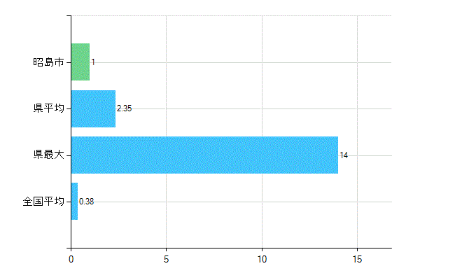 昭島市の診療科別歯科医師数：不詳(主たる)(人)