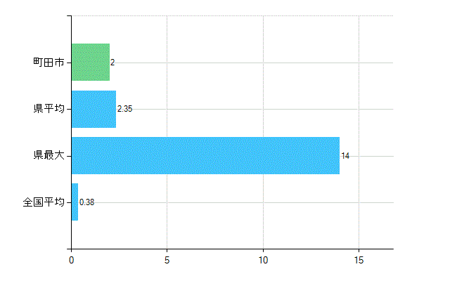 町田市の診療科別歯科医師数：不詳(主たる)(人)