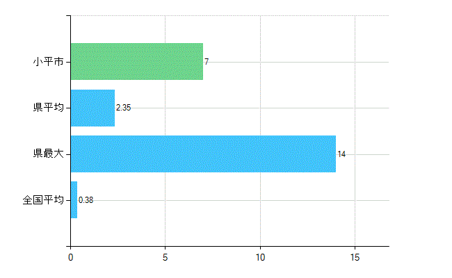 小平市の診療科別歯科医師数：不詳(主たる)(人)