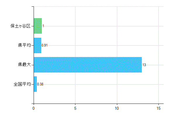 横浜市保土ケ谷区の診療科別歯科医師数：不詳(主たる)(人)