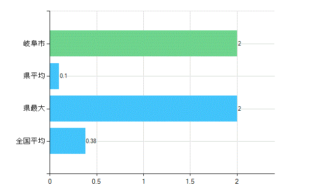 岐阜市の診療科別歯科医師数：不詳(主たる)(人)