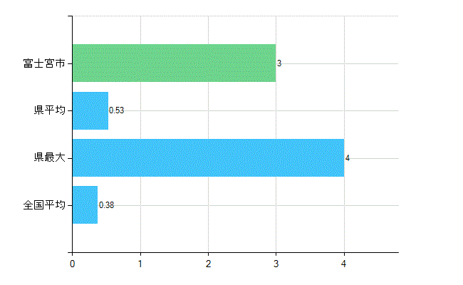 富士宮市の診療科別歯科医師数：不詳(主たる)(人)