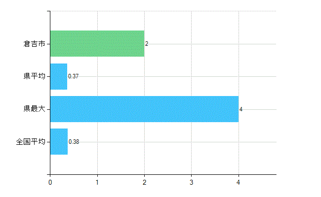 倉吉市の診療科別歯科医師数：不詳(主たる)(人)