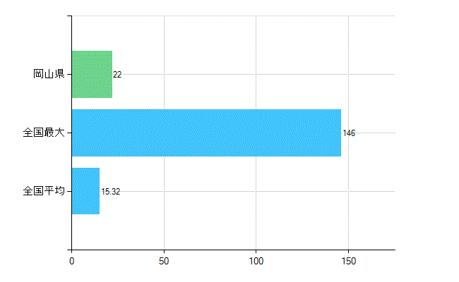 岡山県の診療科別歯科医師数：不詳(主たる)(人)