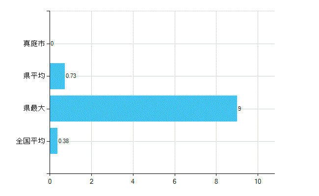 真庭市の診療科別歯科医師数：不詳(主たる)(人)