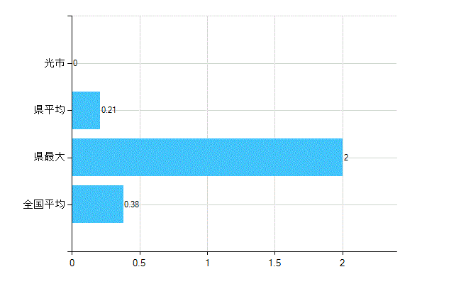 光市の診療科別歯科医師数：不詳(主たる)(人)