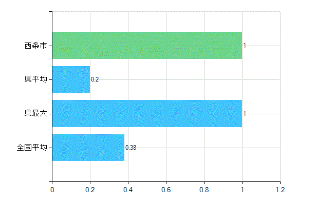 西条市の診療科別歯科医師数：不詳(主たる)(人)