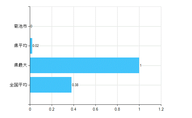 菊池市の診療科別歯科医師数：不詳(主たる)(人)