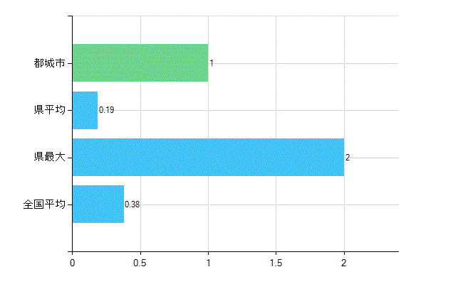 都城市の診療科別歯科医師数：不詳(主たる)(人)
