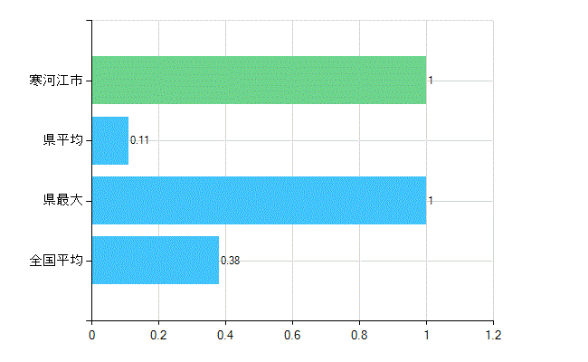 寒河江市の診療科別歯科医師数：不詳(主たる)(人)
