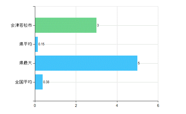 会津若松市の診療科別歯科医師数：不詳(主たる)(人)