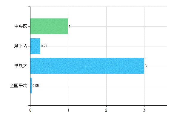 中央区の診療科別歯科医師数：不詳(複数回答)(人)