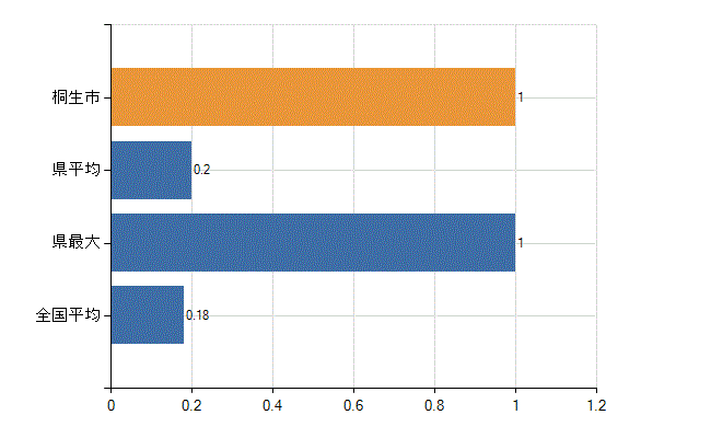 桐生市の業務別医師数：介護老人保健施設　開設者又は法人の代表者数(人)