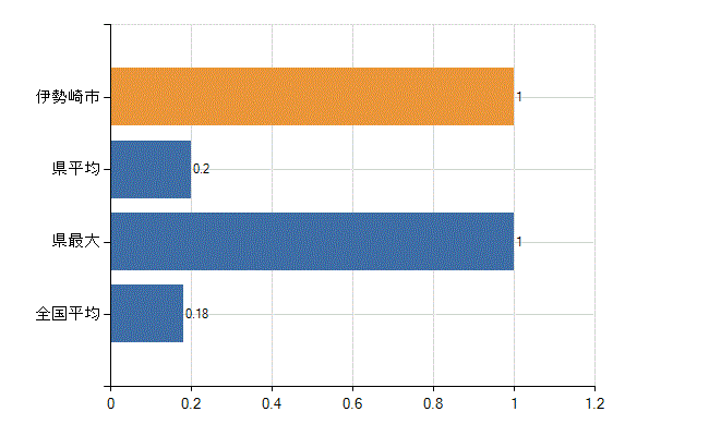 伊勢崎市の業務別医師数：介護老人保健施設　開設者又は法人の代表者数(人)