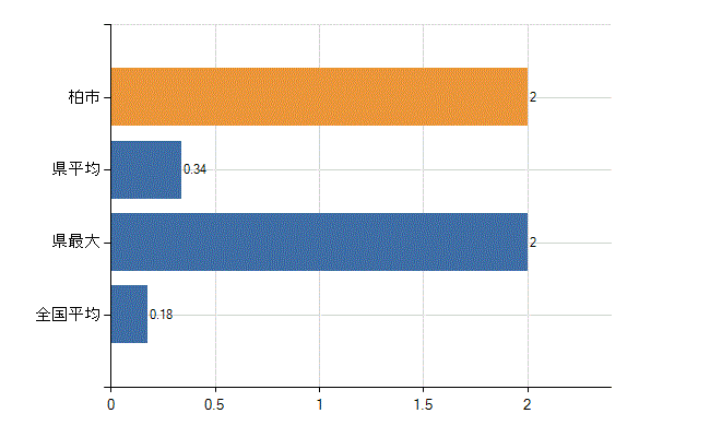 柏市の業務別医師数：介護老人保健施設　開設者又は法人の代表者数(人)