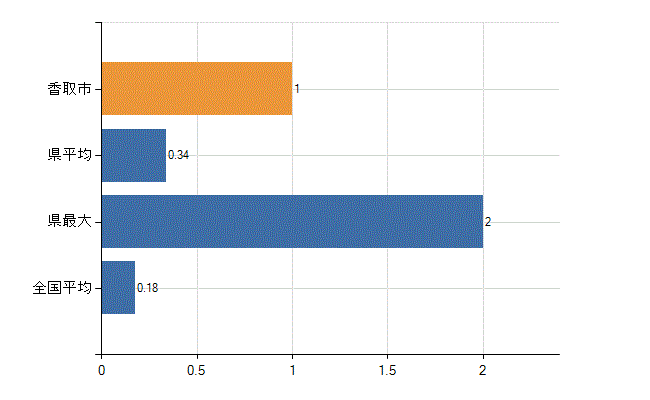 香取市の業務別医師数：介護老人保健施設　開設者又は法人の代表者数(人)
