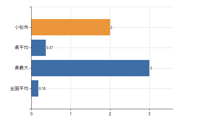 小松市の業務別医師数：介護老人保健施設　開設者又は法人の代表者数(人)