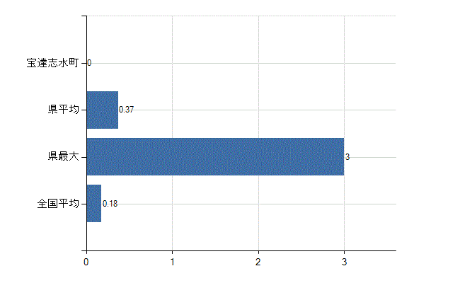 羽咋郡宝達志水町の業務別医師数：介護老人保健施設　開設者又は法人の代表者数(人)