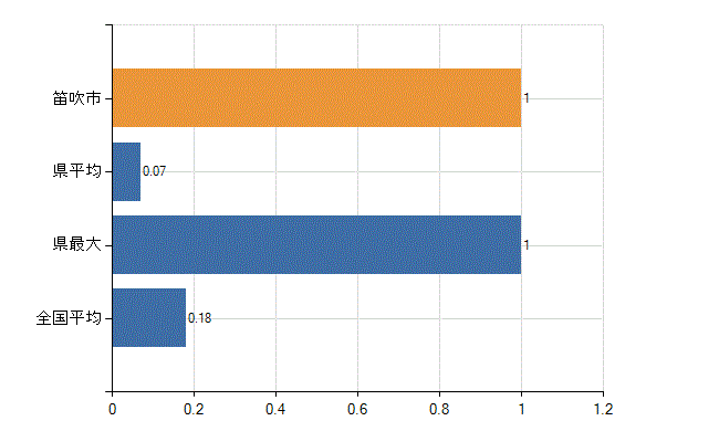 笛吹市の業務別医師数：介護老人保健施設　開設者又は法人の代表者数(人)