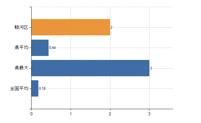 静岡市駿河区の業務別医師数：介護老人保健施設　開設者又は法人の代表者数(人)