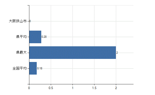 大阪狭山市の業務別医師数：介護老人保健施設　開設者又は法人の代表者数(人)