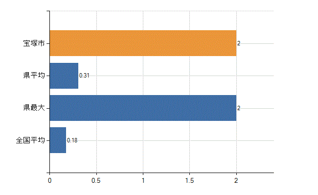 宝塚市の業務別医師数：介護老人保健施設　開設者又は法人の代表者数(人)