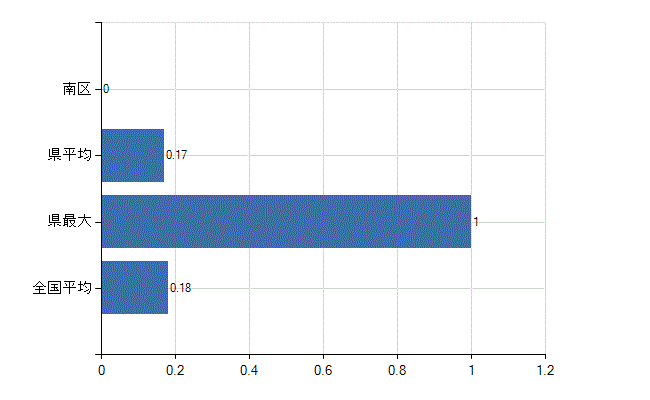 岡山市南区の業務別医師数：介護老人保健施設　開設者又は法人の代表者数(人)