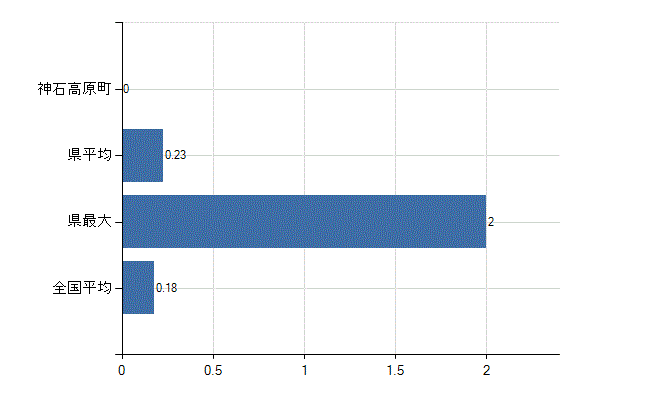 神石郡神石高原町の業務別医師数：介護老人保健施設　開設者又は法人の代表者数(人)