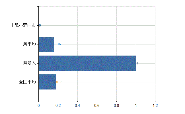 山陽小野田市の業務別医師数：介護老人保健施設　開設者又は法人の代表者数(人)