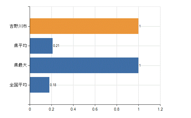吉野川市の業務別医師数：介護老人保健施設　開設者又は法人の代表者数(人)