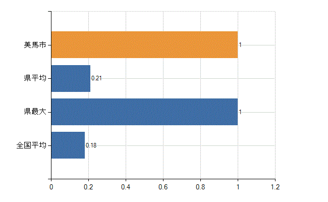 美馬市の業務別医師数：介護老人保健施設　開設者又は法人の代表者数(人)