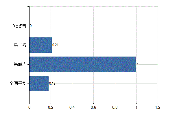 美馬郡つるぎ町の業務別医師数：介護老人保健施設　開設者又は法人の代表者数(人)