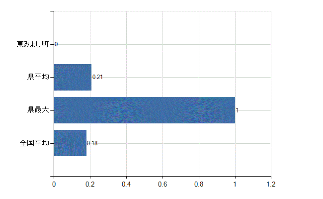 三好郡東みよし町の業務別医師数：介護老人保健施設　開設者又は法人の代表者数(人)