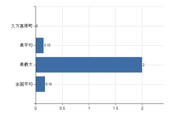 上浮穴郡久万高原町の業務別医師数：介護老人保健施設　開設者又は法人の代表者数(人)
