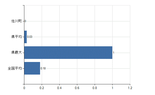 高岡郡佐川町の業務別医師数：介護老人保健施設　開設者又は法人の代表者数(人)