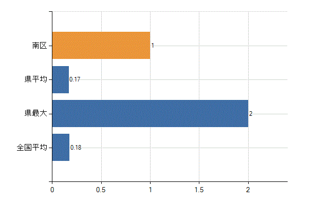 福岡市南区の業務別医師数：介護老人保健施設　開設者又は法人の代表者数(人)