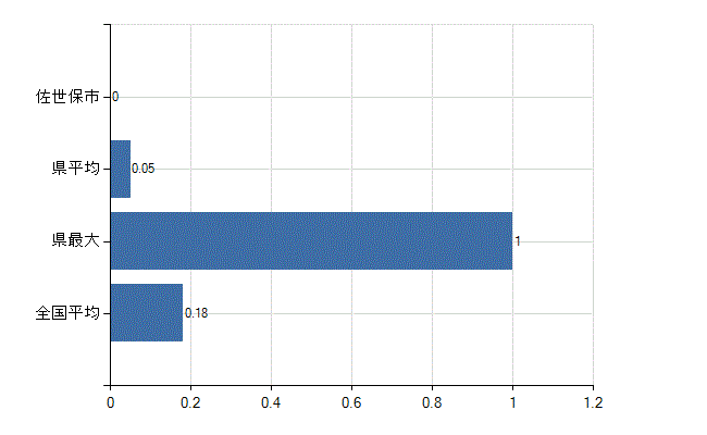 佐世保市の業務別医師数：介護老人保健施設　開設者又は法人の代表者数(人)
