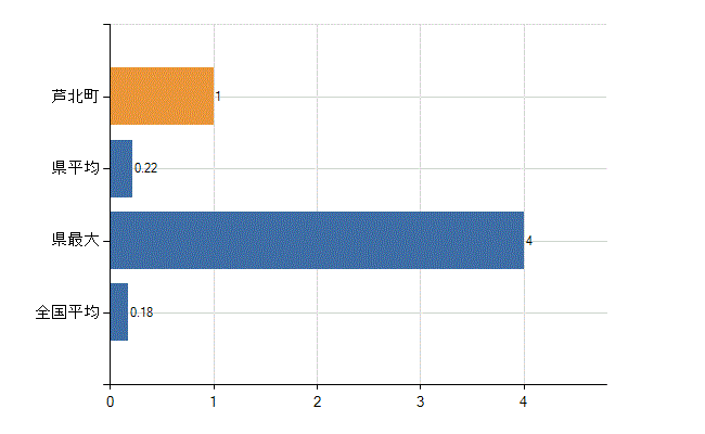 葦北郡芦北町の業務別医師数：介護老人保健施設　開設者又は法人の代表者数(人)