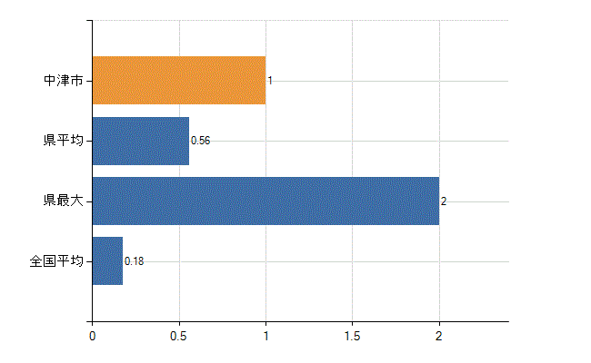 中津市の業務別医師数：介護老人保健施設　開設者又は法人の代表者数(人)
