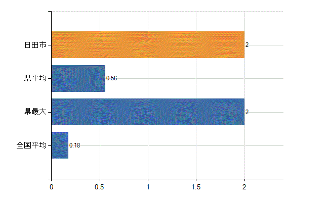 日田市の業務別医師数：介護老人保健施設　開設者又は法人の代表者数(人)