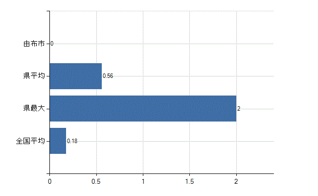 由布市の業務別医師数：介護老人保健施設　開設者又は法人の代表者数(人)