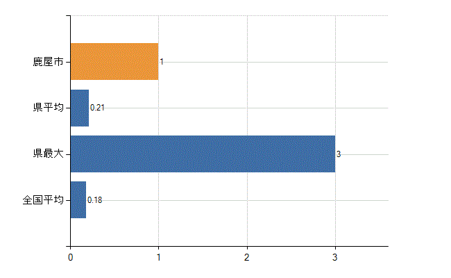 鹿屋市の業務別医師数：介護老人保健施設　開設者又は法人の代表者数(人)