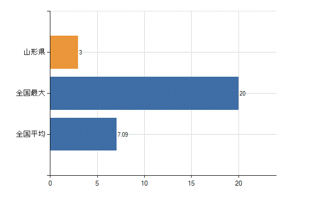 山形県の業務別医師数：介護老人保健施設　開設者又は法人の代表者数(人)