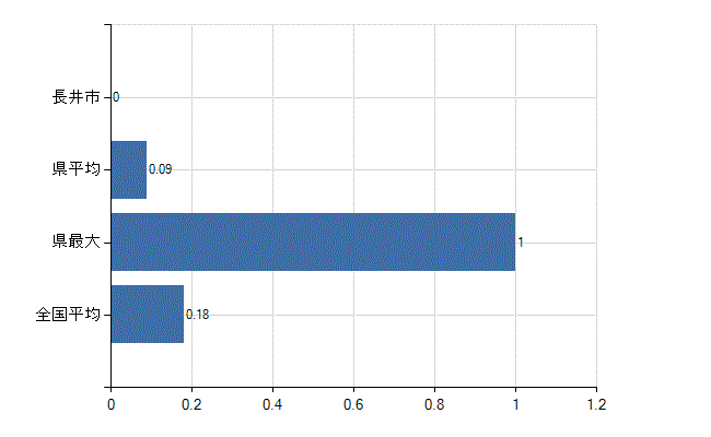 長井市の業務別医師数：介護老人保健施設　開設者又は法人の代表者数(人)