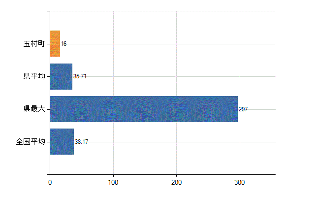 佐波郡玉村町の業務別医師数：診療所　開設者又は法人の代表者数(人)