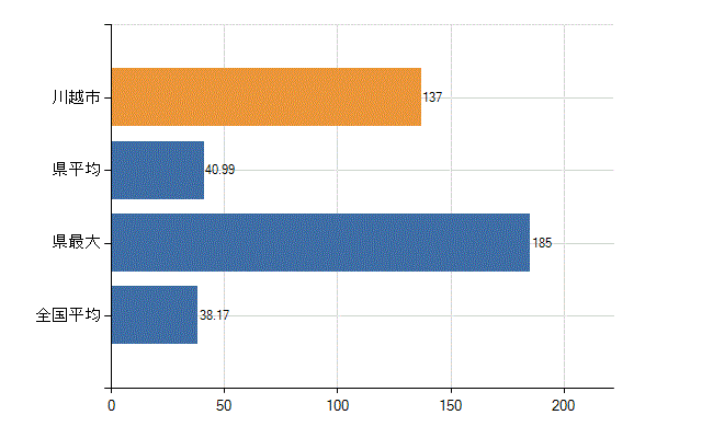 川越市の業務別医師数：診療所　開設者又は法人の代表者数(人)