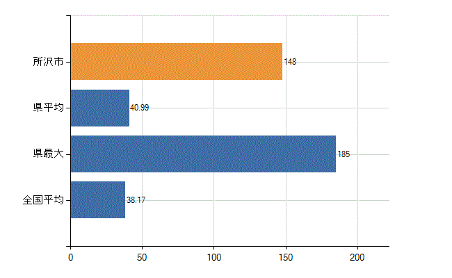 所沢市の業務別医師数：診療所　開設者又は法人の代表者数(人)
