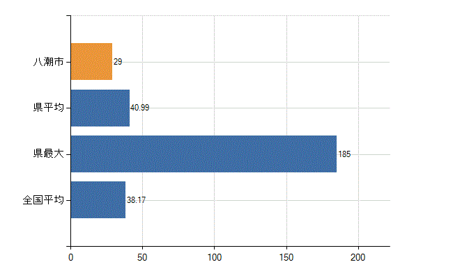 八潮市の業務別医師数：診療所　開設者又は法人の代表者数(人)