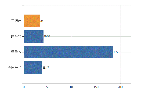 三郷市の業務別医師数：診療所　開設者又は法人の代表者数(人)